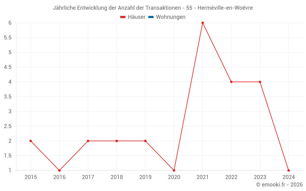 Jährliche Entwicklung der Anzahl der Transaktionen - 55 - Herméville-en-Woëvre