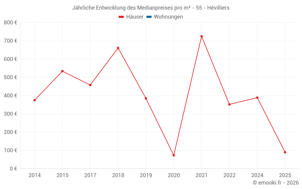 Jährliche Entwicklung des Medianpreises pro m² - 55 - Hévilliers