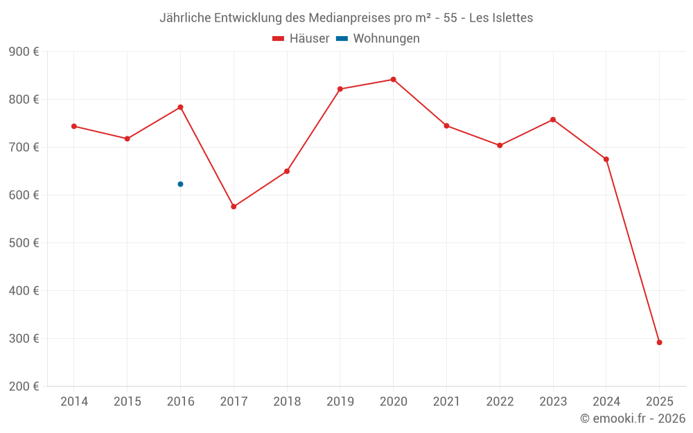 Jährliche Entwicklung des Medianpreises pro m² - 55 - Les Islettes
