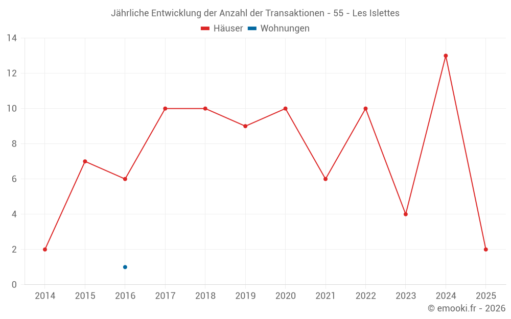 Jährliche Entwicklung der Anzahl der Transaktionen - 55 - Les Islettes