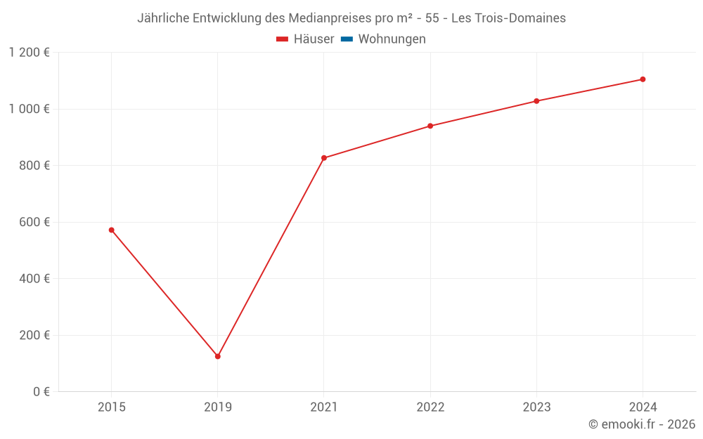 Jährliche Entwicklung des Medianpreises pro m² - 55 - Les Trois-Domaines