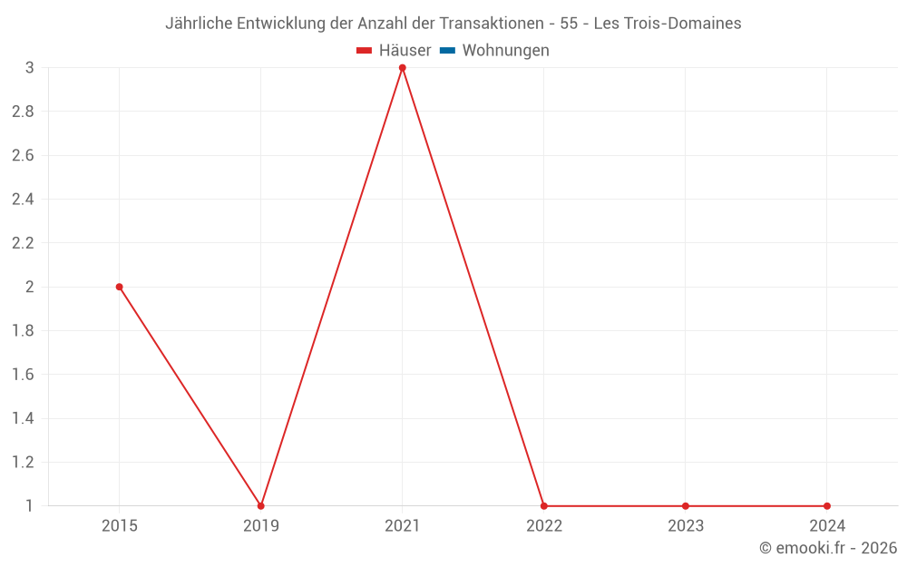 Jährliche Entwicklung der Anzahl der Transaktionen - 55 - Les Trois-Domaines