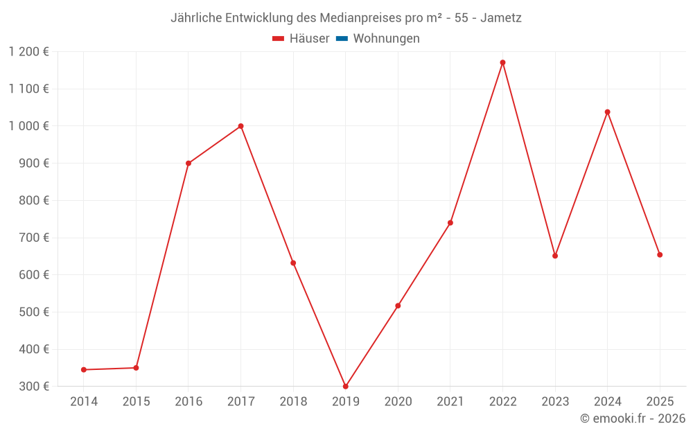 Jährliche Entwicklung des Medianpreises pro m² - 55 - Jametz