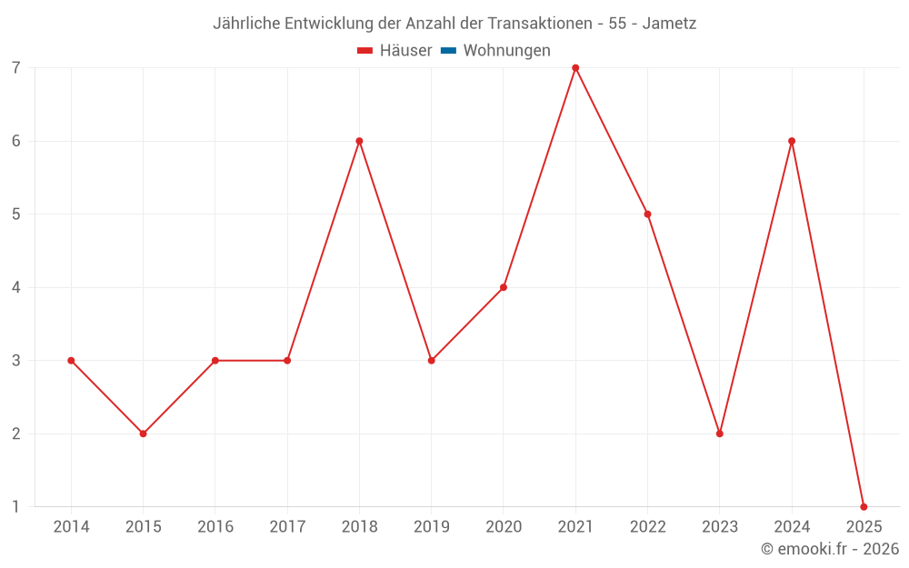 Jährliche Entwicklung der Anzahl der Transaktionen - 55 - Jametz