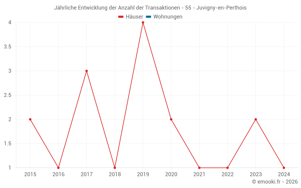 Jährliche Entwicklung der Anzahl der Transaktionen - 55 - Juvigny-en-Perthois