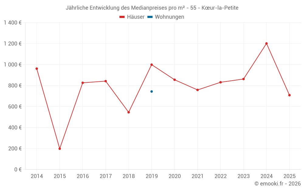 Jährliche Entwicklung des Medianpreises pro m² - 55 - Kœur-la-Petite