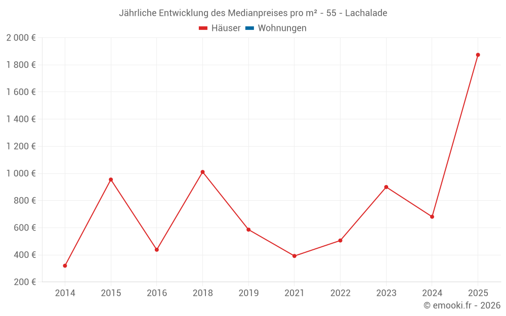 Jährliche Entwicklung des Medianpreises pro m² - 55 - Lachalade