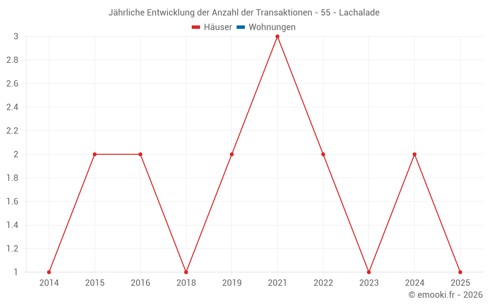 Jährliche Entwicklung der Anzahl der Transaktionen - 55 - Lachalade