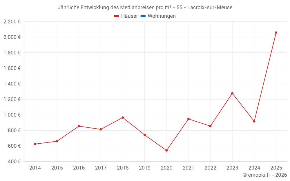 Jährliche Entwicklung des Medianpreises pro m² - 55 - Lacroix-sur-Meuse