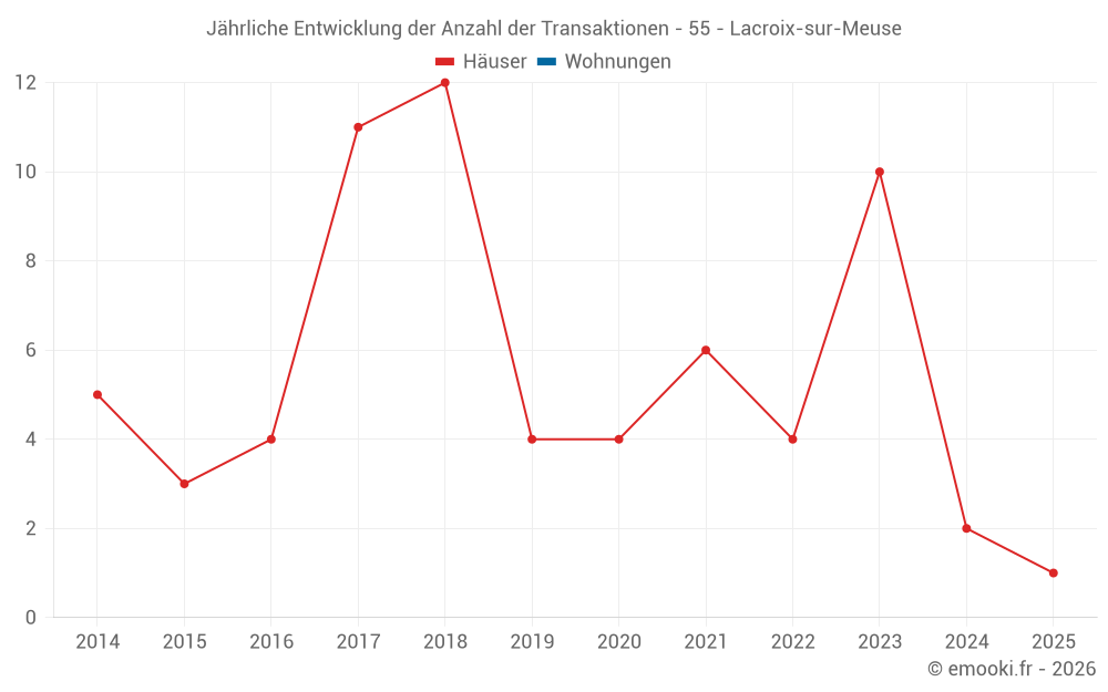 Jährliche Entwicklung der Anzahl der Transaktionen - 55 - Lacroix-sur-Meuse