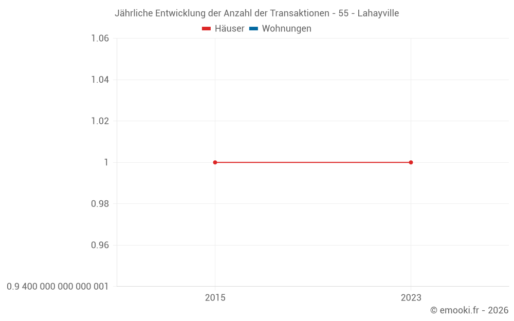 Jährliche Entwicklung der Anzahl der Transaktionen - 55 - Lahayville