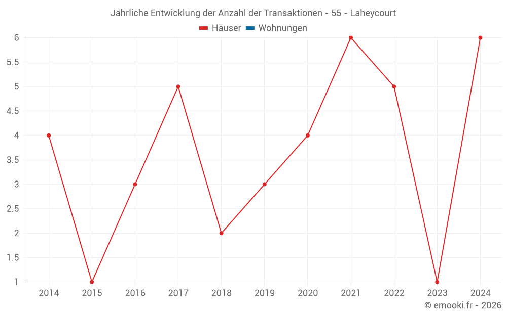 Jährliche Entwicklung der Anzahl der Transaktionen - 55 - Laheycourt