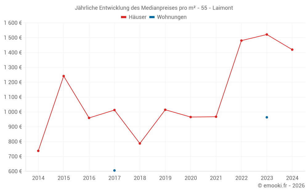 Jährliche Entwicklung des Medianpreises pro m² - 55 - Laimont