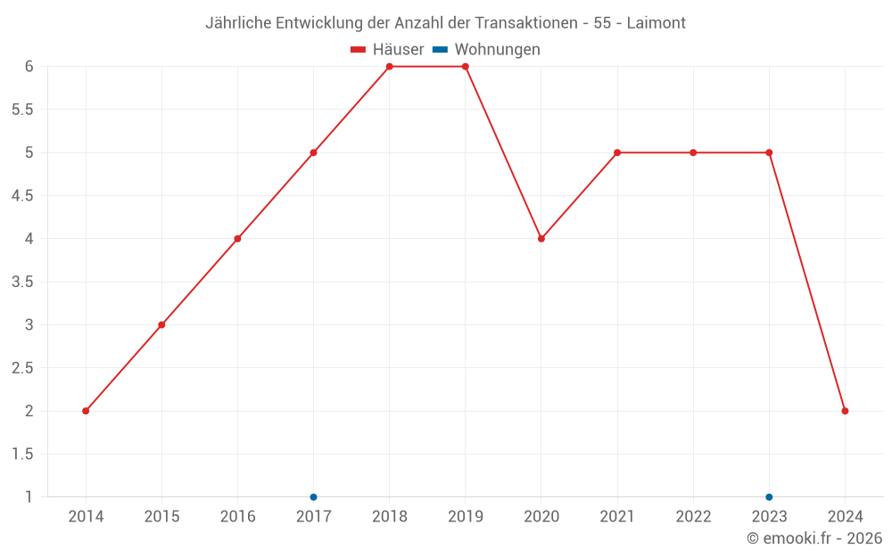 Jährliche Entwicklung der Anzahl der Transaktionen - 55 - Laimont