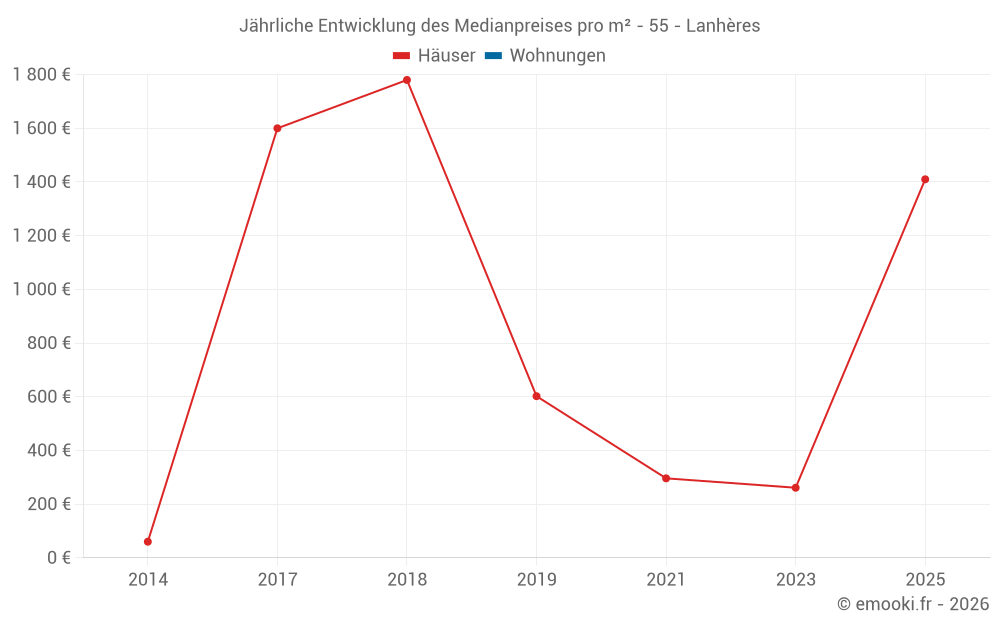 Jährliche Entwicklung des Medianpreises pro m² - 55 - Lanhères