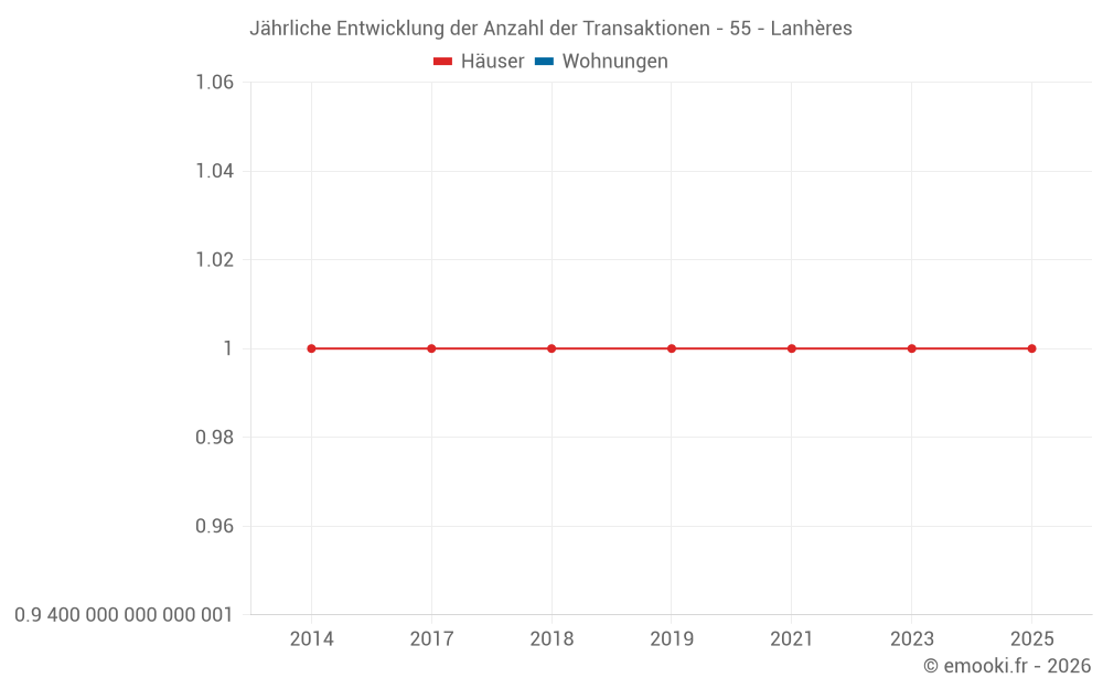 Jährliche Entwicklung der Anzahl der Transaktionen - 55 - Lanhères