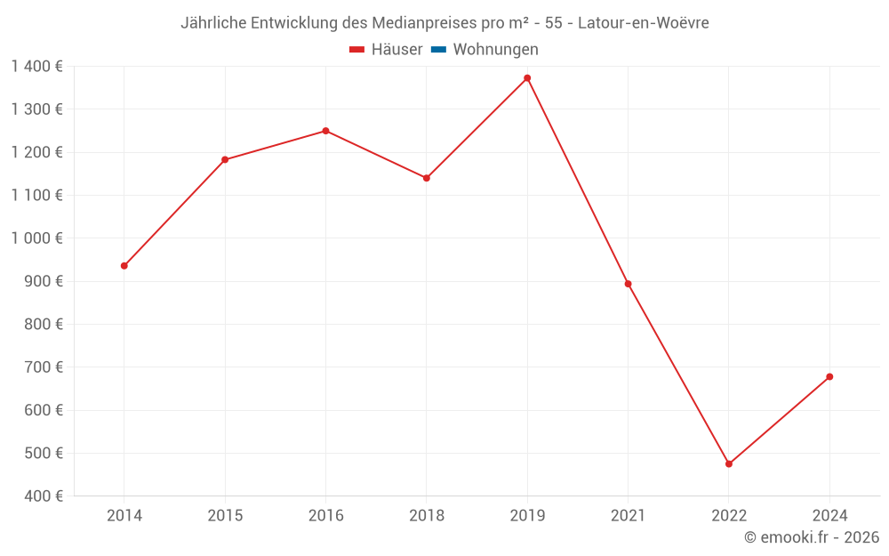Jährliche Entwicklung des Medianpreises pro m² - 55 - Latour-en-Woëvre
