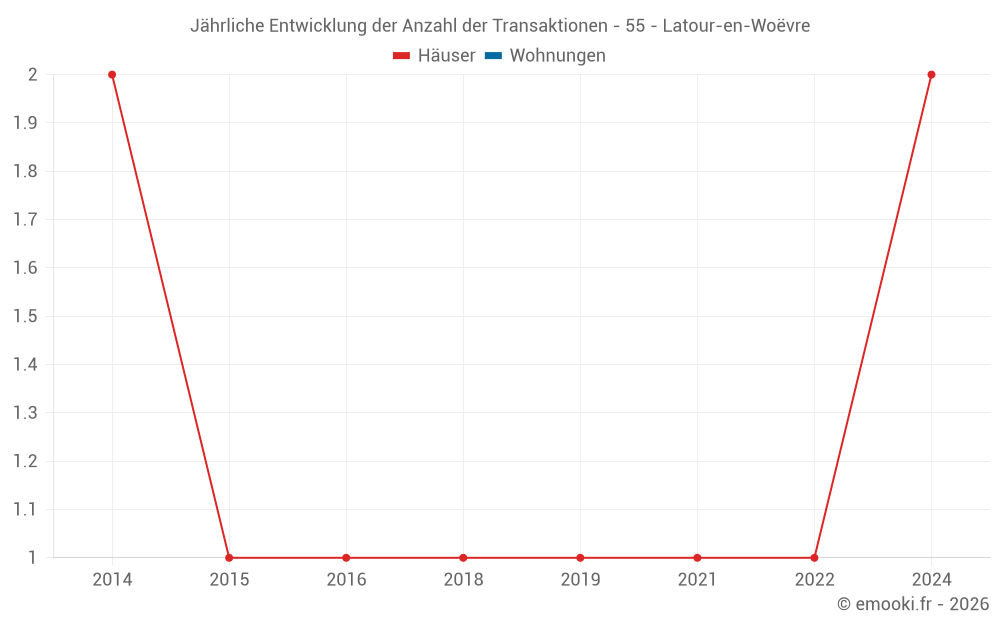 Jährliche Entwicklung der Anzahl der Transaktionen - 55 - Latour-en-Woëvre