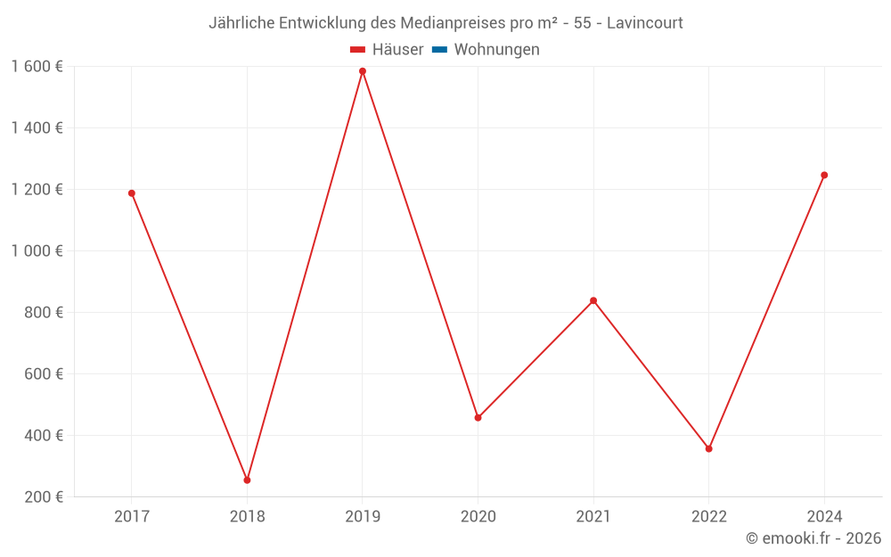 Jährliche Entwicklung des Medianpreises pro m² - 55 - Lavincourt