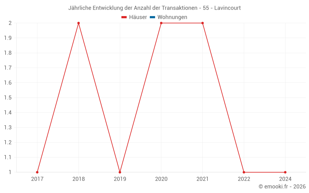 Jährliche Entwicklung der Anzahl der Transaktionen - 55 - Lavincourt