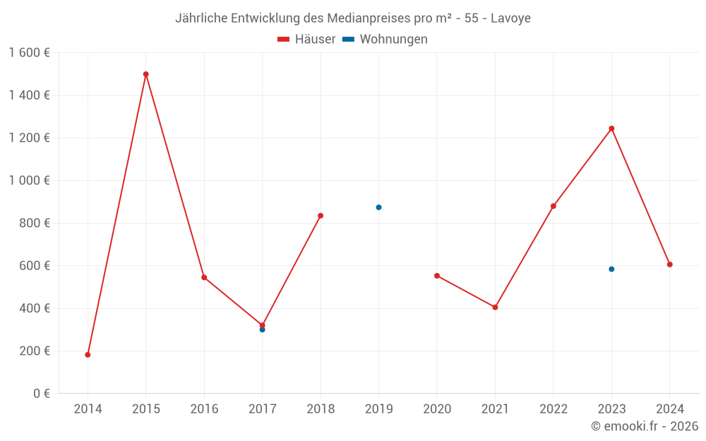 Jährliche Entwicklung des Medianpreises pro m² - 55 - Lavoye