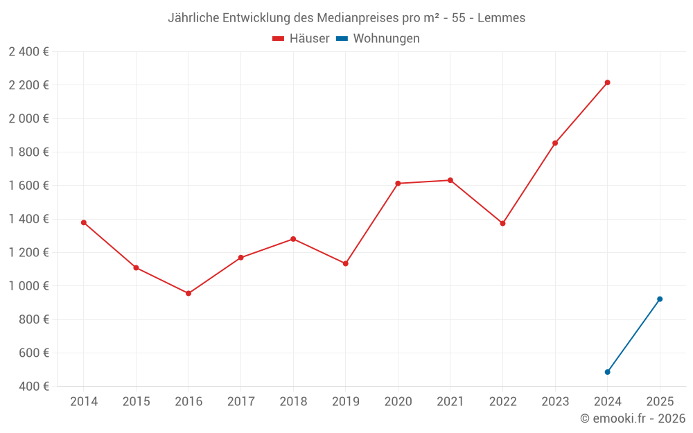 Jährliche Entwicklung des Medianpreises pro m² - 55 - Lemmes