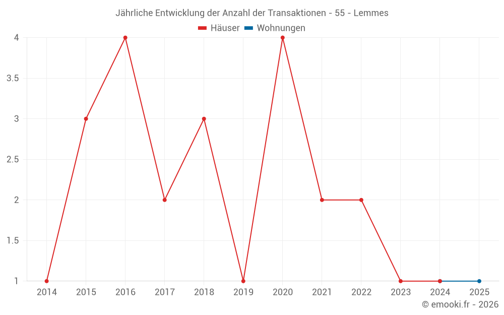 Jährliche Entwicklung der Anzahl der Transaktionen - 55 - Lemmes
