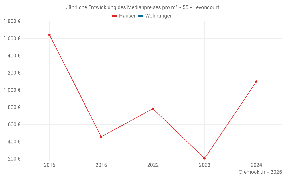 Jährliche Entwicklung des Medianpreises pro m² - 55 - Levoncourt