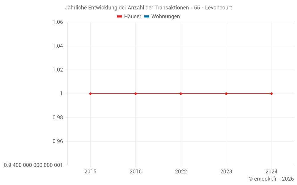 Jährliche Entwicklung der Anzahl der Transaktionen - 55 - Levoncourt
