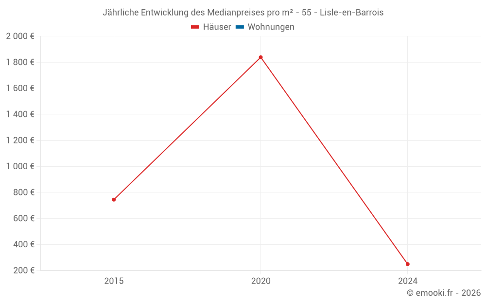 Jährliche Entwicklung des Medianpreises pro m² - 55 - Lisle-en-Barrois
