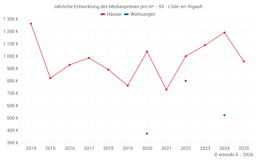 Jährliche Entwicklung des Medianpreises pro m² - 55 - L'Isle-en-Rigault