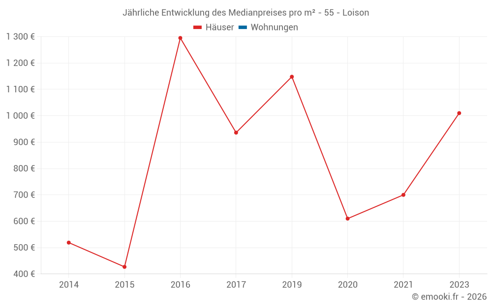 Jährliche Entwicklung des Medianpreises pro m² - 55 - Loison