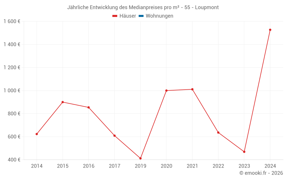Jährliche Entwicklung des Medianpreises pro m² - 55 - Loupmont