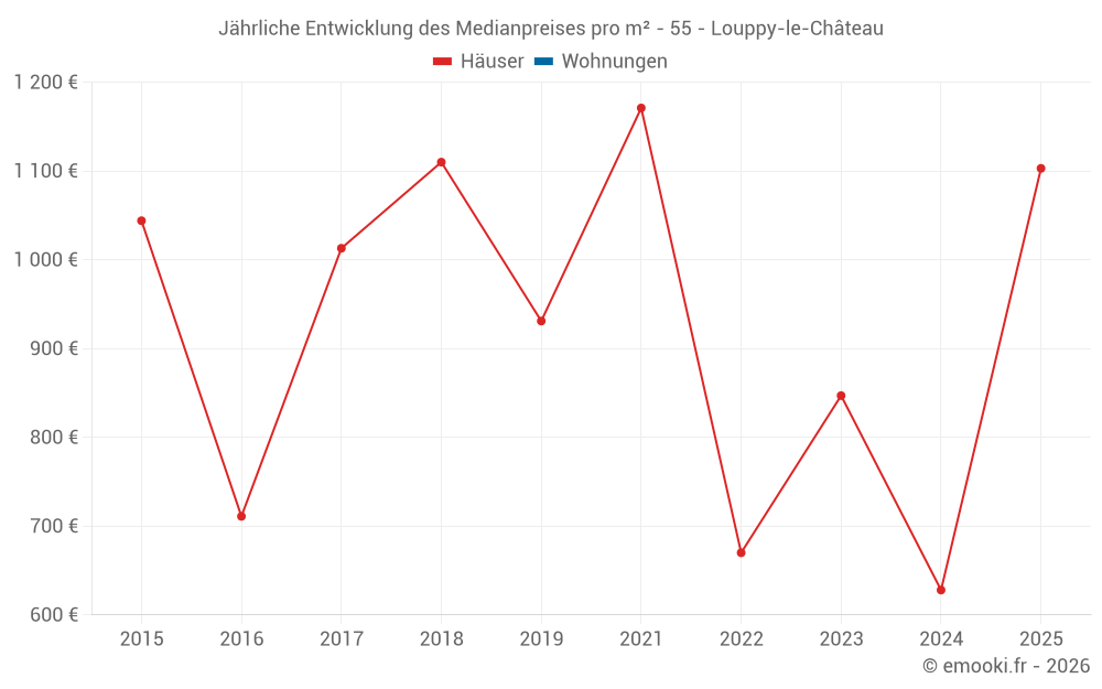 Jährliche Entwicklung des Medianpreises pro m² - 55 - Louppy-le-Château