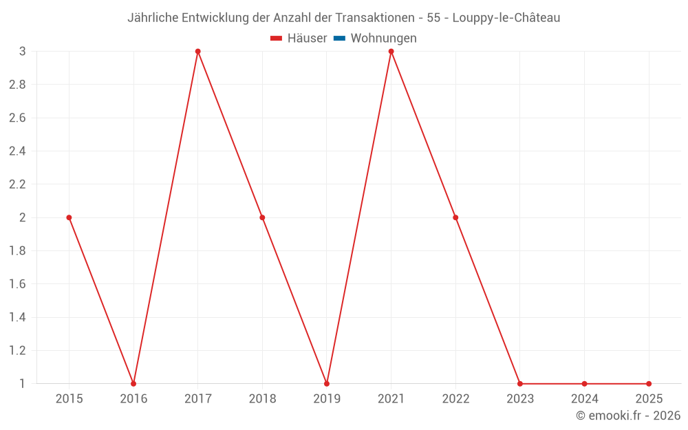 Jährliche Entwicklung der Anzahl der Transaktionen - 55 - Louppy-le-Château