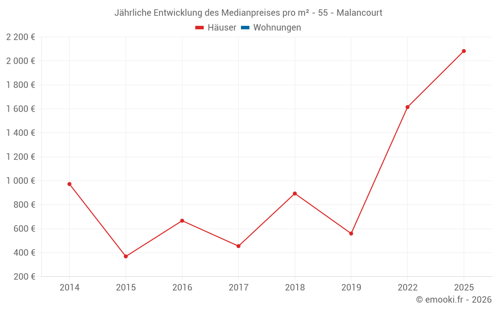 Jährliche Entwicklung des Medianpreises pro m² - 55 - Malancourt