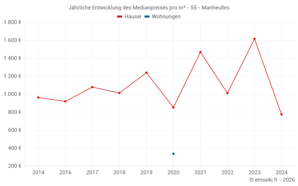 Jährliche Entwicklung des Medianpreises pro m² - 55 - Manheulles