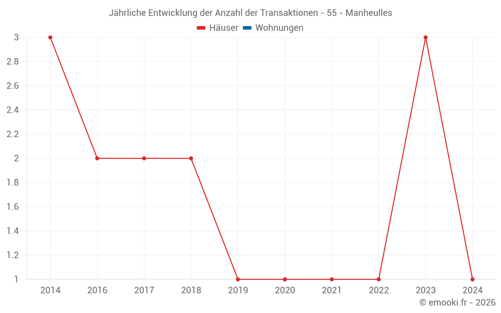 Jährliche Entwicklung der Anzahl der Transaktionen - 55 - Manheulles