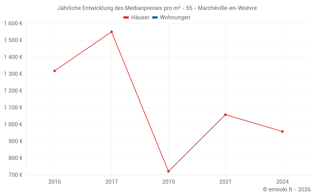 Jährliche Entwicklung des Medianpreises pro m² - 55 - Marchéville-en-Woëvre