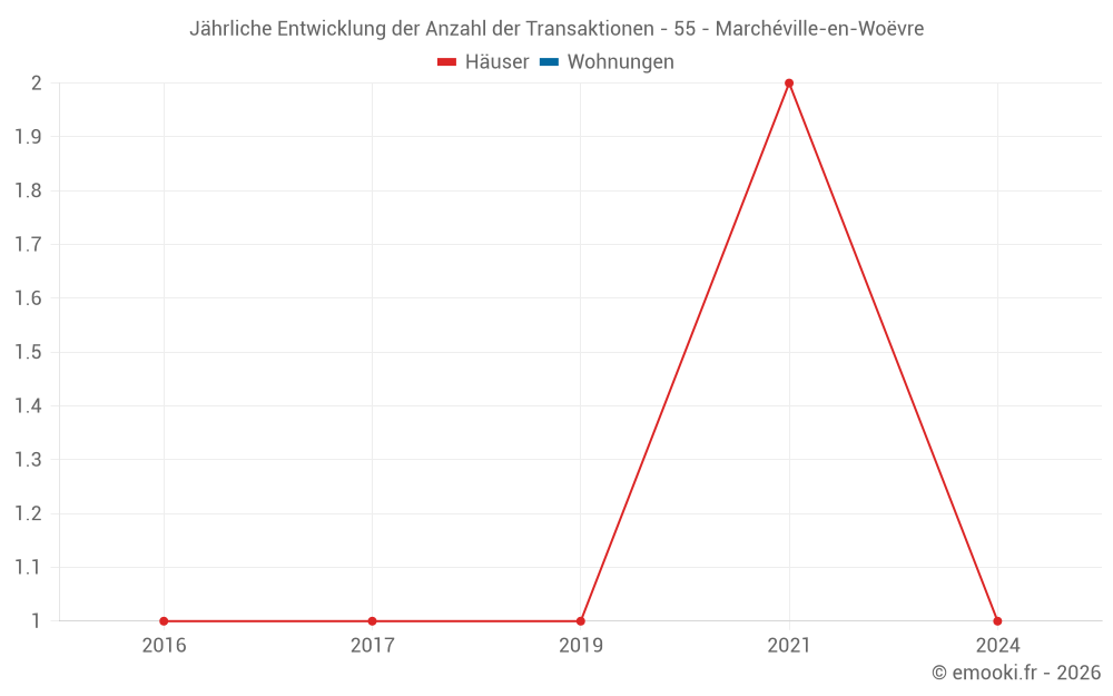 Jährliche Entwicklung der Anzahl der Transaktionen - 55 - Marchéville-en-Woëvre