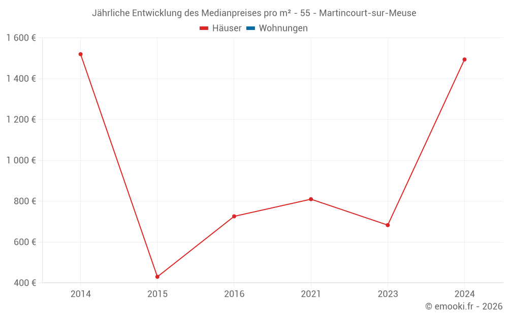 Jährliche Entwicklung des Medianpreises pro m² - 55 - Martincourt-sur-Meuse