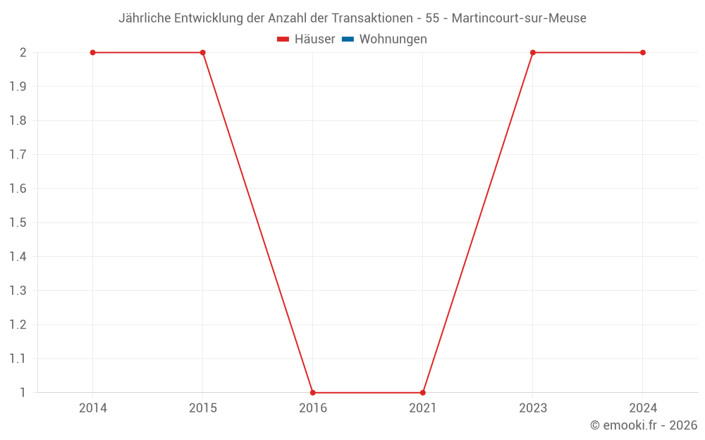 Jährliche Entwicklung der Anzahl der Transaktionen - 55 - Martincourt-sur-Meuse