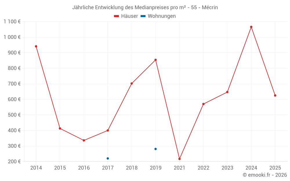 Jährliche Entwicklung des Medianpreises pro m² - 55 - Mécrin