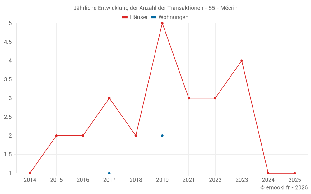 Jährliche Entwicklung der Anzahl der Transaktionen - 55 - Mécrin