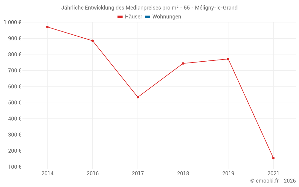 Jährliche Entwicklung des Medianpreises pro m² - 55 - Méligny-le-Grand