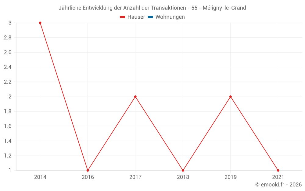 Jährliche Entwicklung der Anzahl der Transaktionen - 55 - Méligny-le-Grand
