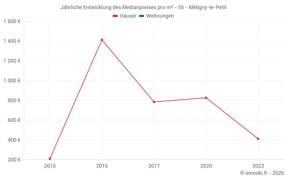 Jährliche Entwicklung des Medianpreises pro m² - 55 - Méligny-le-Petit