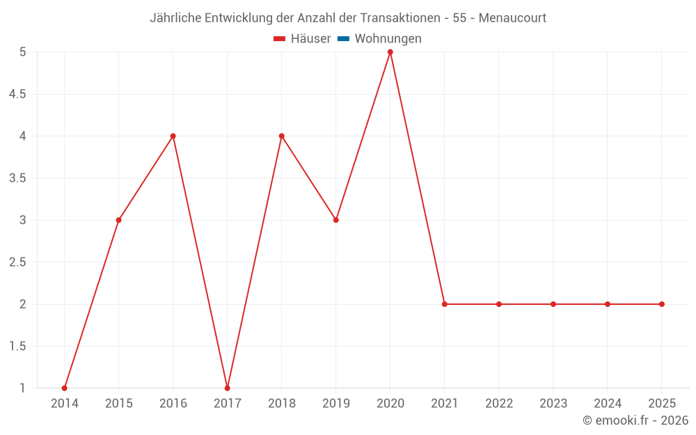 Jährliche Entwicklung der Anzahl der Transaktionen - 55 - Menaucourt
