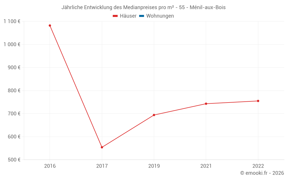 Jährliche Entwicklung des Medianpreises pro m² - 55 - Ménil-aux-Bois