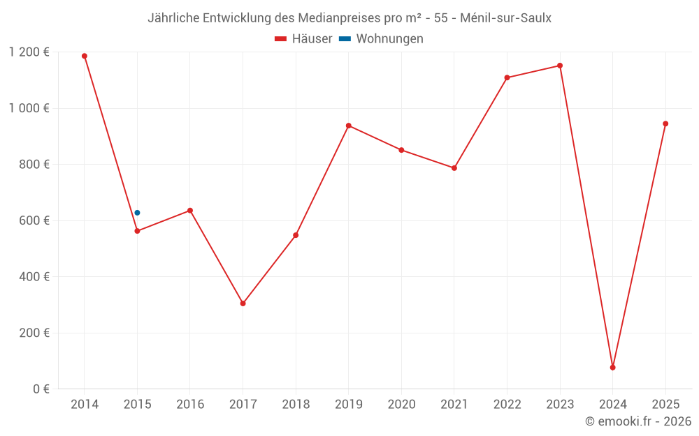 Jährliche Entwicklung des Medianpreises pro m² - 55 - Ménil-sur-Saulx